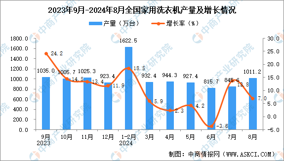 国家用洗衣机产量数据统计分析爱游戏平台2024年8月全(图1)