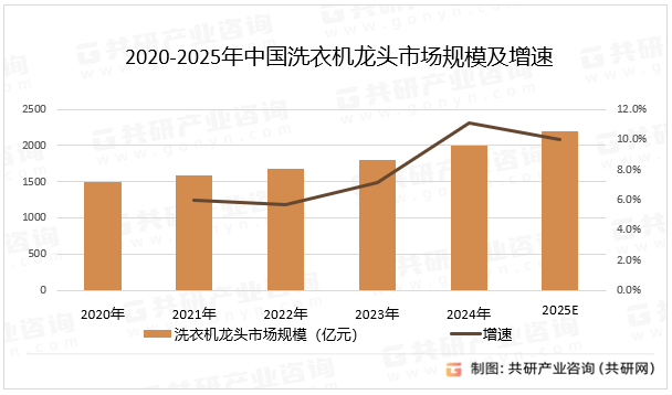 5年中国洗衣机龙头市场规模同比增长10%[图]爱游戏随着智能家居的普及和环保政策的推进202(图2)