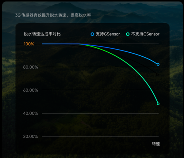 动精准感知及动态调控关键技术获评国际领先爱游戏app手机版小米滚筒洗衣机脱水振(图3)