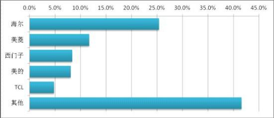 反对冰箱品牌 海尔美的等上榜爱游戏网站入口媒体评十大被