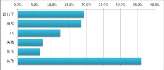 反对冰箱品牌 海尔美的等上榜爱游戏网站入口媒体评十大被(图3) 反对冰箱品牌 海尔美的等上榜爱游戏网站入口媒体评十大被(图3)
