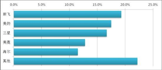 反对冰箱品牌 海尔美的等上榜爱游戏网站入口媒体评十大被(图4)
