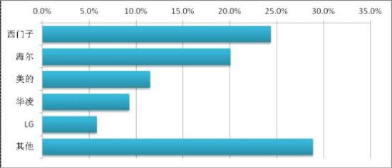 反对冰箱品牌 海尔美的等上榜爱游戏网站入口媒体评十大被(图7)