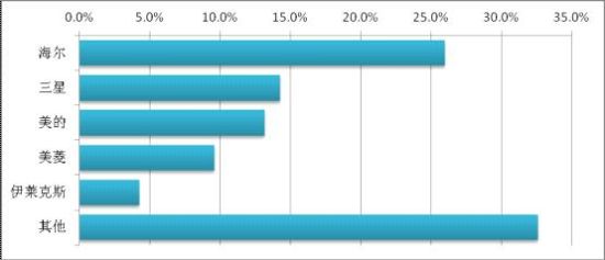 反对冰箱品牌 海尔美的等上榜爱游戏网站入口媒体评十大被(图11)