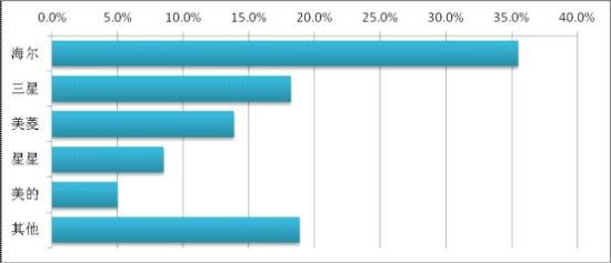 反对冰箱品牌 海尔美的等上榜爱游戏网站入口媒体评十大被(图13) 反对冰箱品牌 海尔美的等上榜爱游戏网站入口媒体评十大被(图13)
