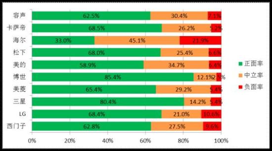反对冰箱品牌 海尔美的等上榜爱游戏网站入口媒体评十大被(图17) 反对冰箱品牌 海尔美的等上榜爱游戏网站入口媒体评十大被(图17)
