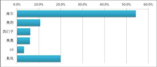 反对冰箱品牌 海尔美的等上榜爱游戏网站入口媒体评十大被(图18) 反对冰箱品牌 海尔美的等上榜爱游戏网站入口媒体评十大被(图18)